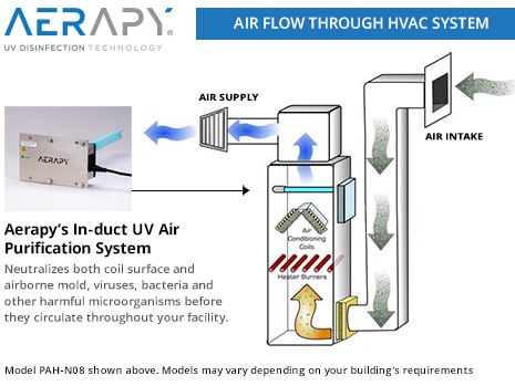 UV HVAC Airflow Diagram 2021